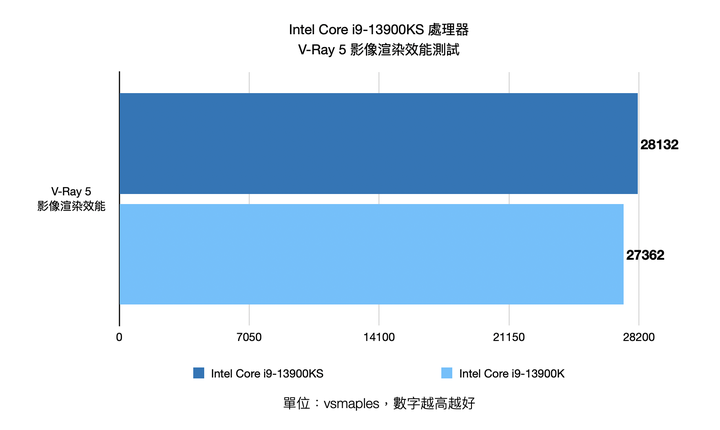 Intel Core i9-13900KS 處理器開箱實測 輕鬆超上 6.1 GHz 的頂級效能