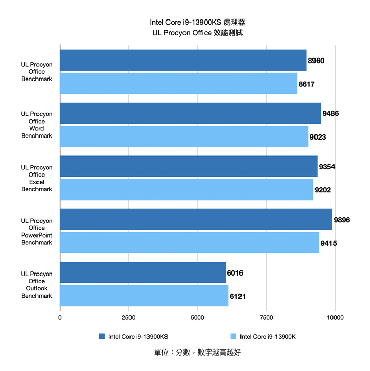 Intel Core i9-13900KS 處理器開箱實測 輕鬆超上 6.1 GHz 的頂級效能