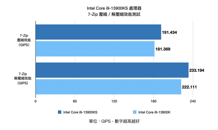 Intel Core i9-13900KS 處理器開箱實測 輕鬆超上 6.1 GHz 的頂級效能