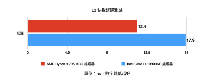 AMD Ryzen 9 7950X3D pk Intel Core i9-13900KS 不同設計思維的頂尖效能對決