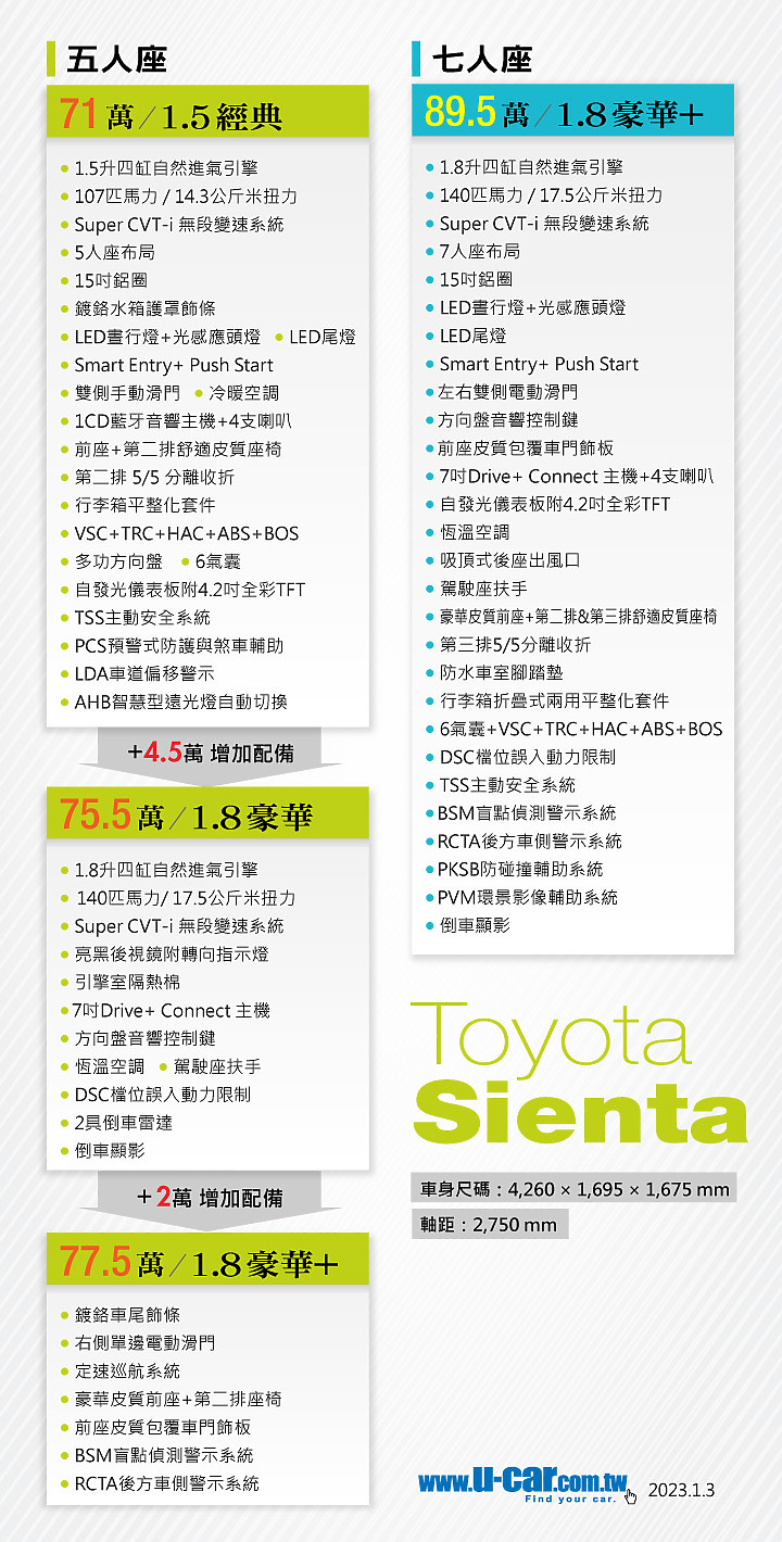Sienta MK2 2016~2023新車配置與售價對照表