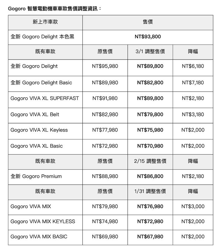 最高降幅超過 7000 元!Gogoro 啟動史上最大降價計畫