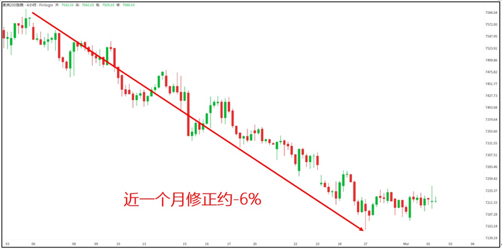 澳洲股指修正幅度滿足雙技術形態，開啟北向列車？