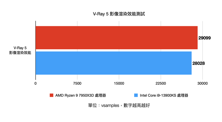 AMD Ryzen 9 7950X3D pk Intel Core i9-13900KS 不同設計思維的頂尖效能對決