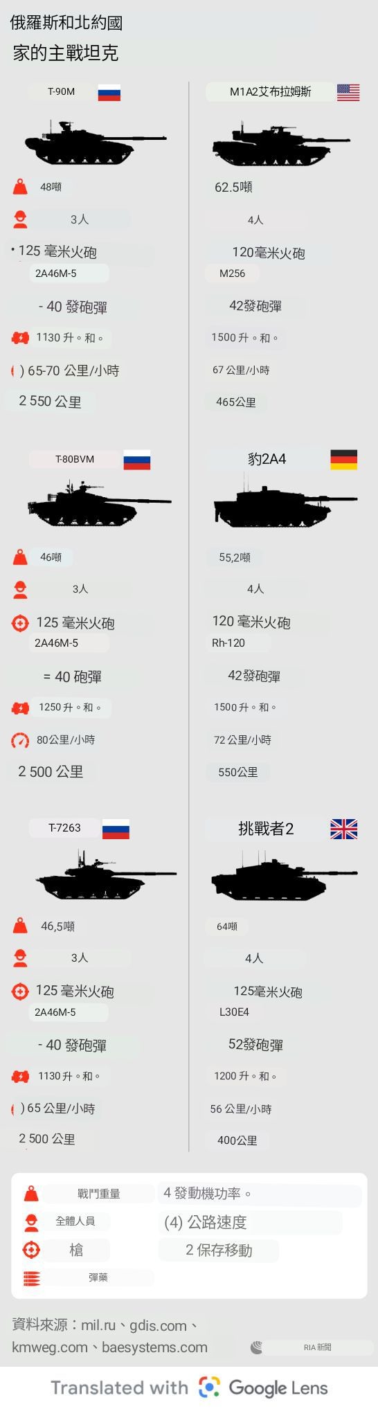 俄軍已接收數百輛T-90M和T-72B3M新坦克,烏克蘭坦克手將德國豹2加裝蘇聯動態保護裝甲