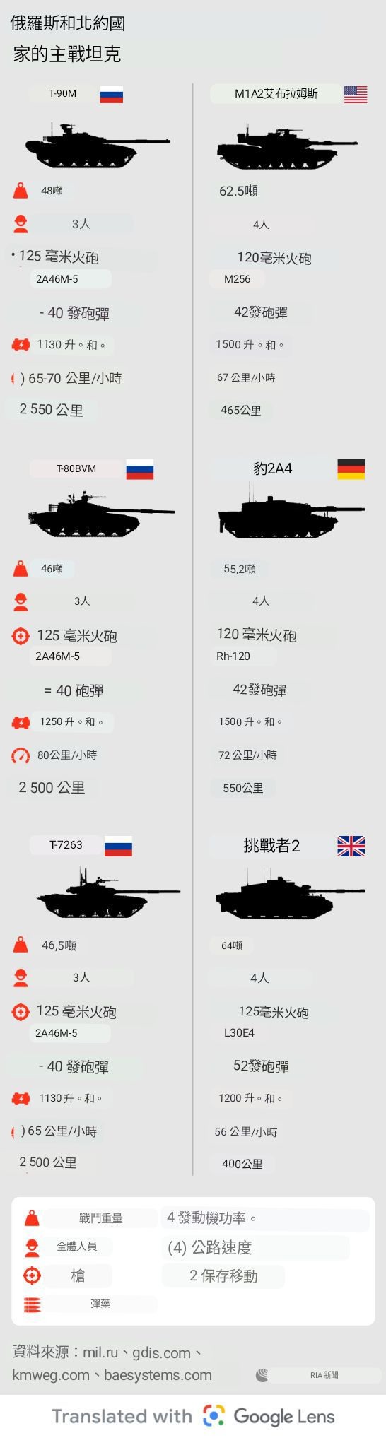 俄軍已接收數百輛T-90M和T-72B3M新坦克，烏克蘭坦克手將德國豹2加裝蘇聯動態保護裝甲