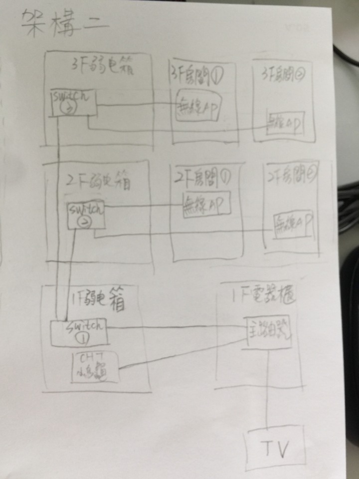 透天網路規劃問題