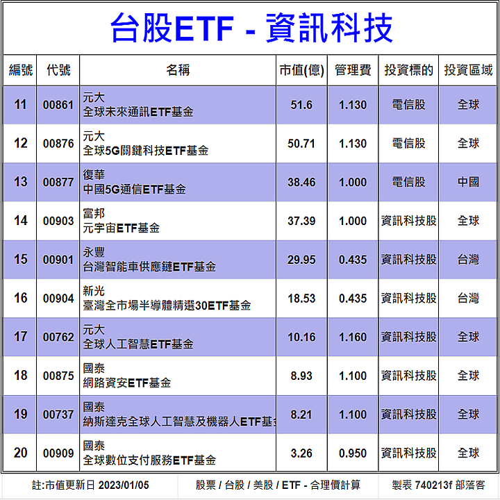 [標的] 台股 - ETF - 資訊科技 - 估價[20檔] - 合理價計算