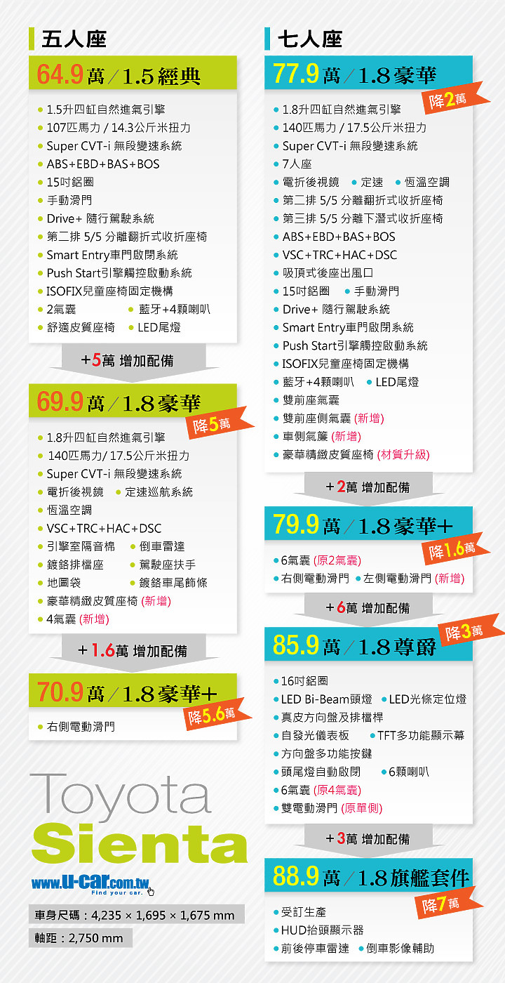 Sienta MK2 2016~2023新車配置與售價對照表