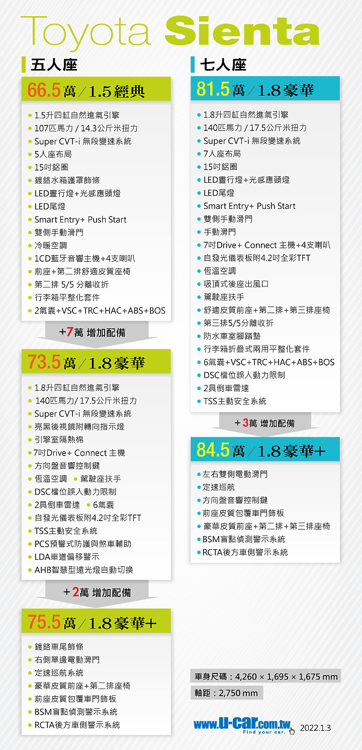 Sienta MK2 2016~2023新車配置與售價對照表
