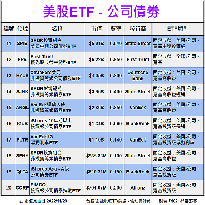 [標的] 美股 - ETF - 估價 - 公司債劵 (20檔) - 合理價計算