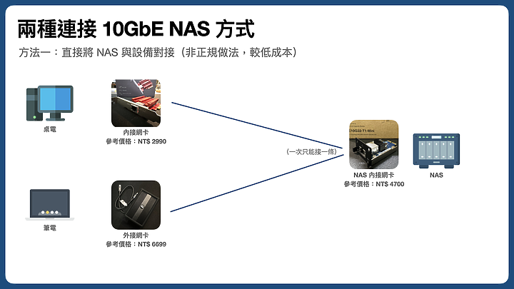 該升 10G 了嗎？DS923+ 加裝 10G 網卡 + 雙 M.2 SSD 組 RAID0 效能實測