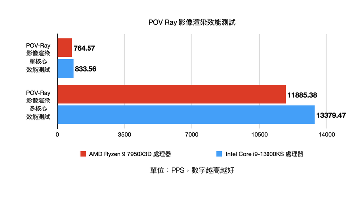 AMD Ryzen 9 7950X3D pk Intel Core i9-13900KS 不同設計思維的頂尖效能對決