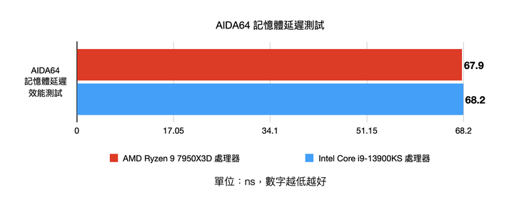 AMD Ryzen 9 7950X3D pk Intel Core i9-13900KS 不同設計思維的頂尖效能對決