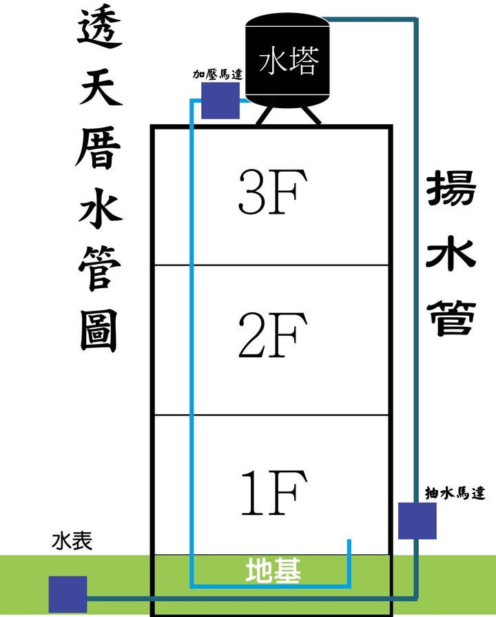 水管漏水 免儀器抓漏方法大公開~絕對讓你看一次就學會住家漏水抓漏