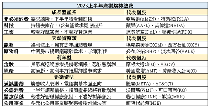 2023年美股11大產業展望：哪些板塊將表現強勁？哪些板塊面臨壓力？