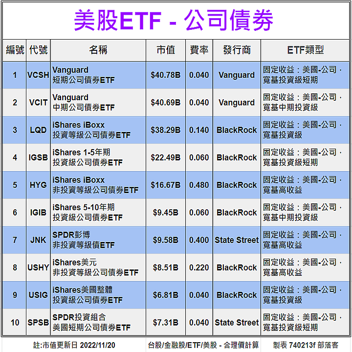 [標的] 美股 - ETF - 估價 - 公司債劵 (20檔) - 合理價計算