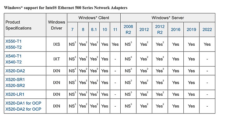 點我看大圖 Intel x540 系列10Gb網卡於Win11之下的安裝