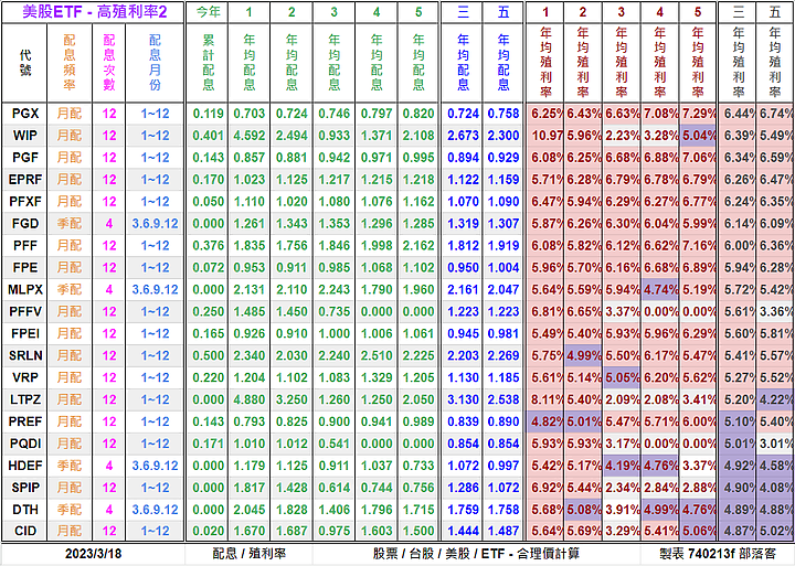 [標的] 美股 - ETF - 估價 - 高殖利率2 (6%⬇以下)[20檔-估價] - 合理價計算