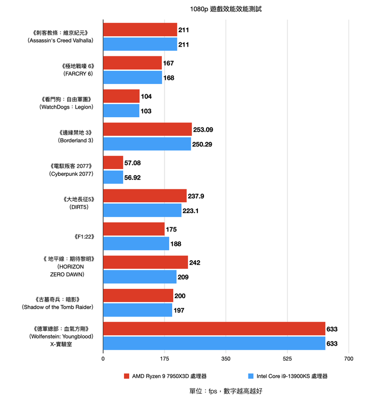 AMD Ryzen 9 7950X3D pk Intel Core i9-13900KS 不同設計思維的頂尖效能對決