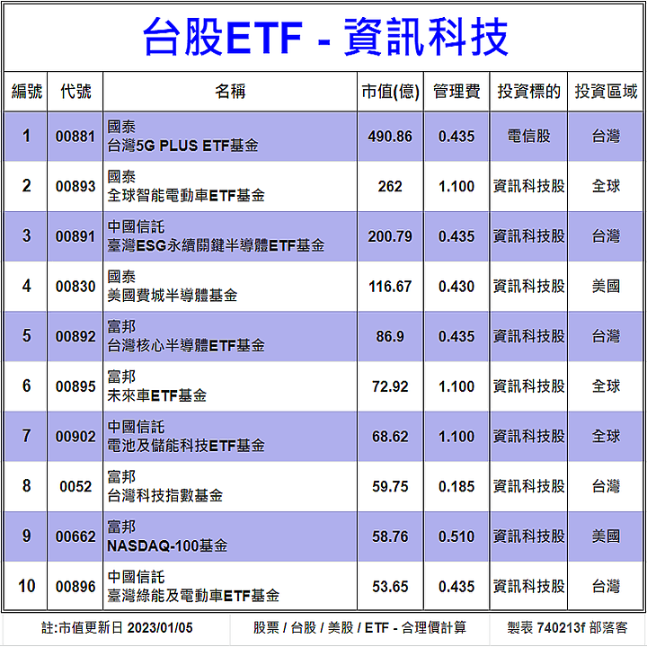 [標的] 台股 - ETF - 資訊科技 - 估價[20檔] - 合理價計算