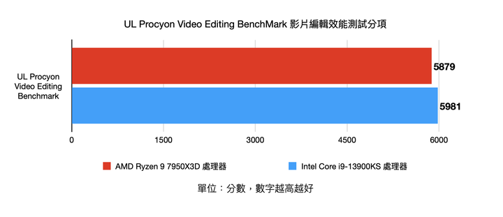 AMD Ryzen 9 7950X3D pk Intel Core i9-13900KS 不同設計思維的頂尖效能對決