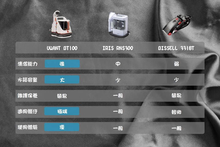 沙發、地毯髒了怎麼辦？3款熱銷織物清洗機該選誰－UWANT．IRIS．BISSELL