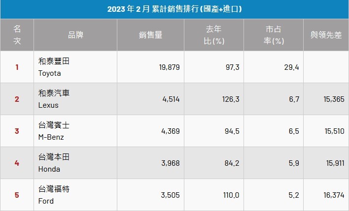 澳洲車市復甦，福特爆量帶頭衝，Toyota大萎縮