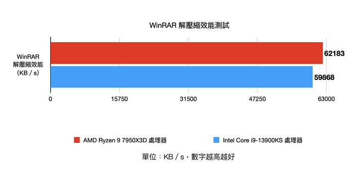 AMD Ryzen 9 7950X3D pk Intel Core i9-13900KS 不同設計思維的頂尖效能對決