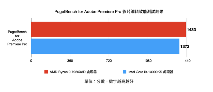 AMD Ryzen 9 7950X3D pk Intel Core i9-13900KS 不同設計思維的頂尖效能對決