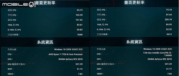 [測試] 平行換換病 Core i5 13600K 與 Ryzen 7 7700 的較量