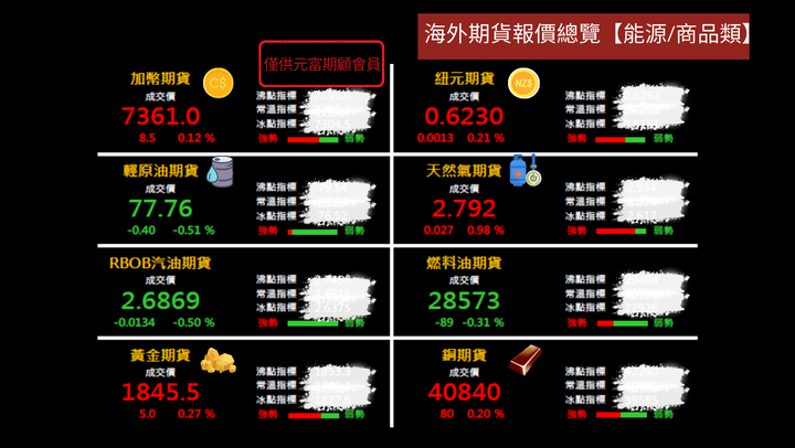 3/3 海期商品及央行利率