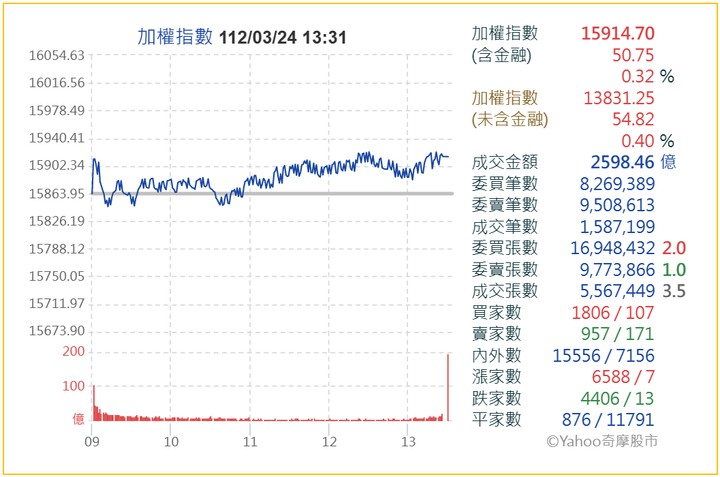 台股這幾個月來的盤中走勢特別現象，不知各位大大看法如何