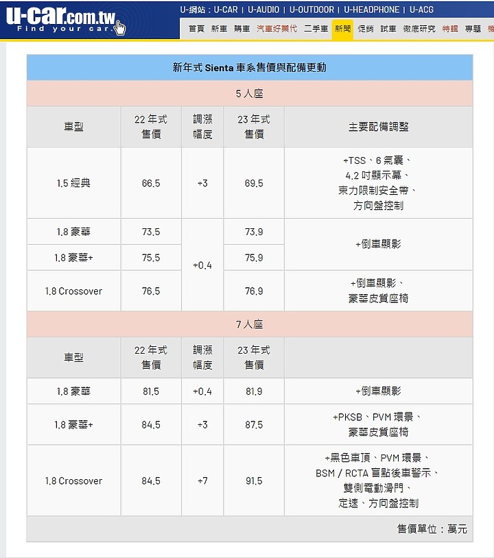 Sienta MK2 2016~2023新車配置與售價對照表