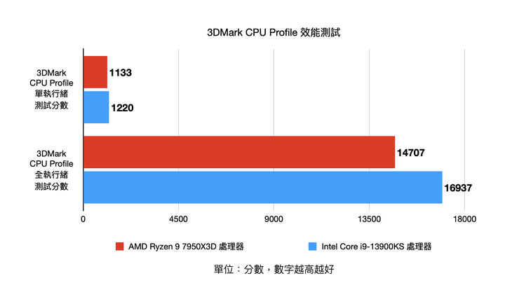 AMD Ryzen 9 7950X3D pk Intel Core i9-13900KS 不同設計思維的頂尖效能對決