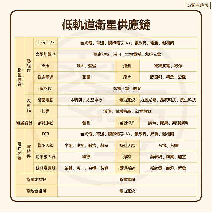 低軌衛星 - 產業介紹