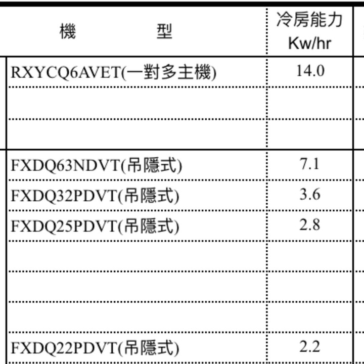 請問，一台大金VRV-mini 還是兩台1對多主機，謝謝。