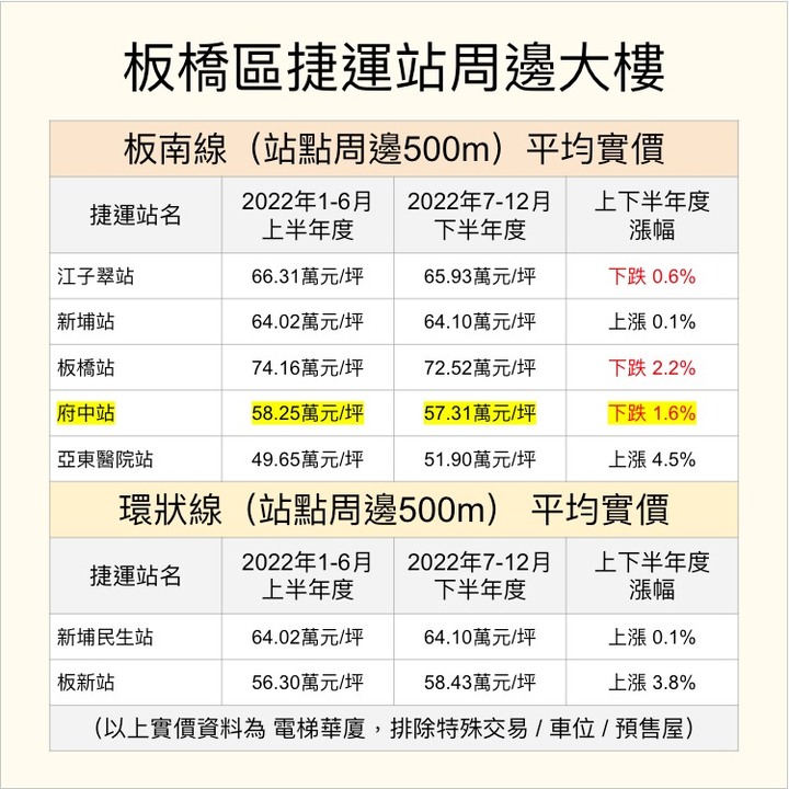 幫朋友看板橋捷運的房子，府中站可能好跟屋主議價？