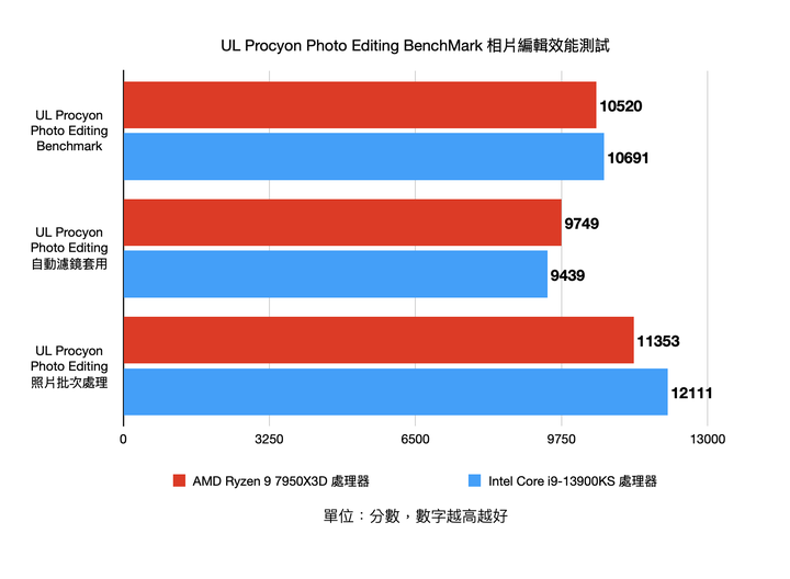 AMD Ryzen 9 7950X3D pk Intel Core i9-13900KS 不同設計思維的頂尖效能對決