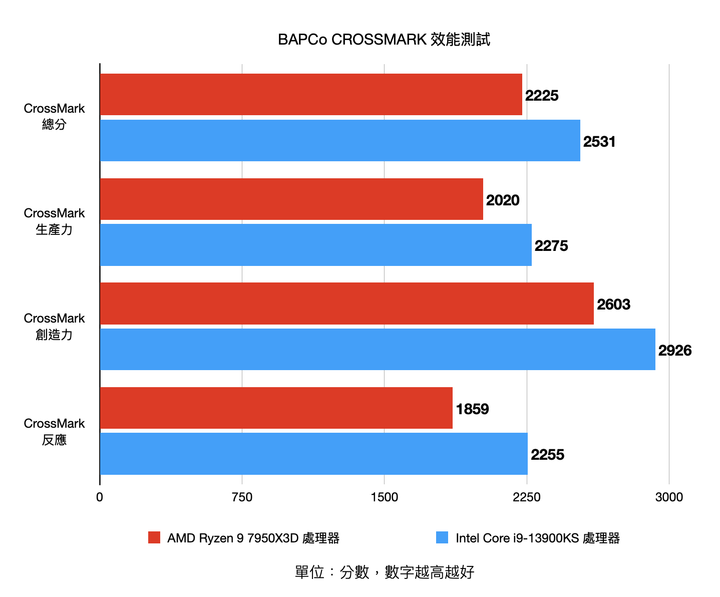 AMD Ryzen 9 7950X3D pk Intel Core i9-13900KS 不同設計思維的頂尖效能對決