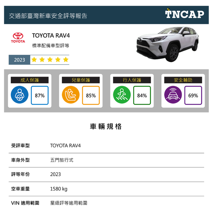 《TNCAP》公布首批受測成績 《Toyota Corolla Cross》跟《RAV4》都獲得5顆星評等