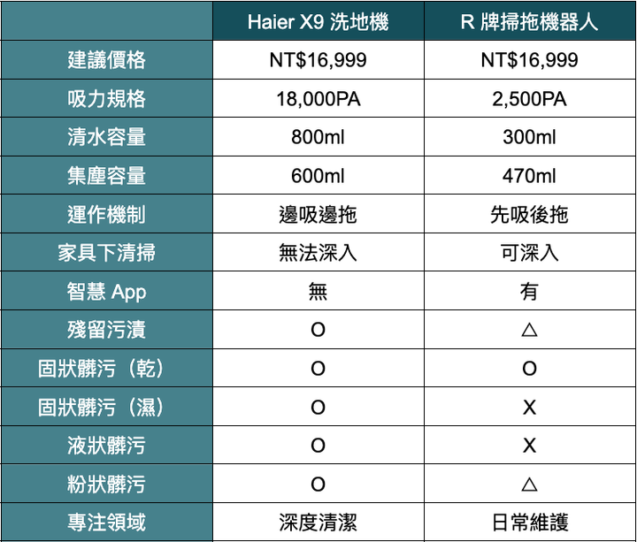 能不能取代掃地機器人！？Haier X9 開箱