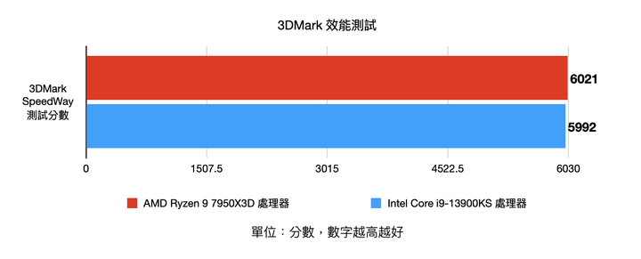 AMD Ryzen 9 7950X3D pk Intel Core i9-13900KS 不同設計思維的頂尖效能對決