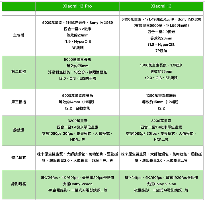 小米13 Pro相機 ▏有了徠卡就不一樣？氣氛人像及里斯本風光趴趴走試拍