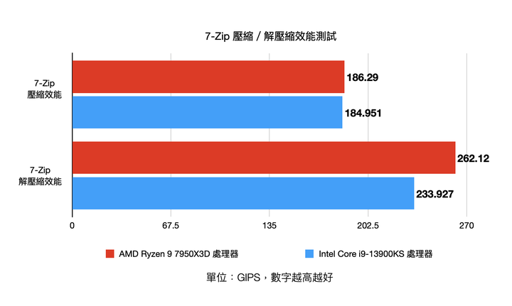 AMD Ryzen 9 7950X3D pk Intel Core i9-13900KS 不同設計思維的頂尖效能對決