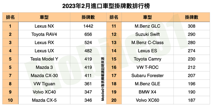 【新訊】台灣汽車市場2023年2月銷售報告｜Focus旅行車首月表現亮眼！