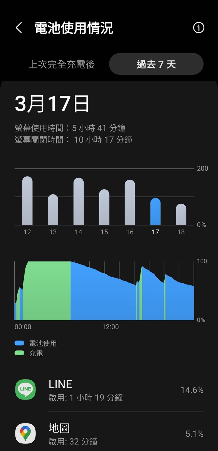 LINE異常耗電的看進來