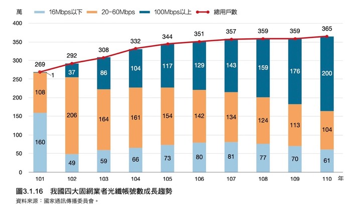 台灣固網市場調查數據