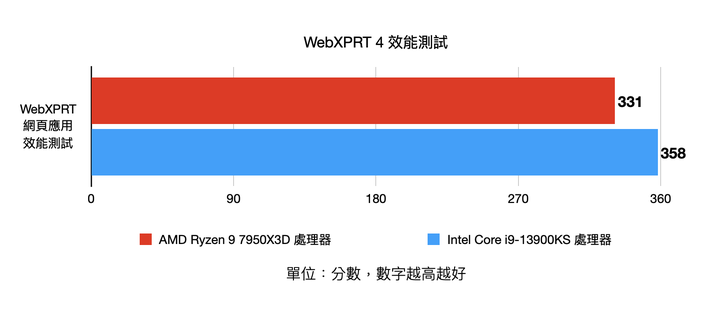 AMD Ryzen 9 7950X3D pk Intel Core i9-13900KS 不同設計思維的頂尖效能對決