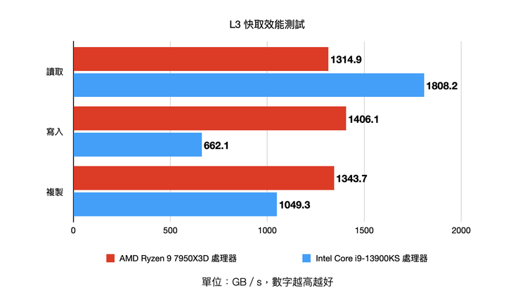 AMD Ryzen 9 7950X3D pk Intel Core i9-13900KS 不同設計思維的頂尖效能對決